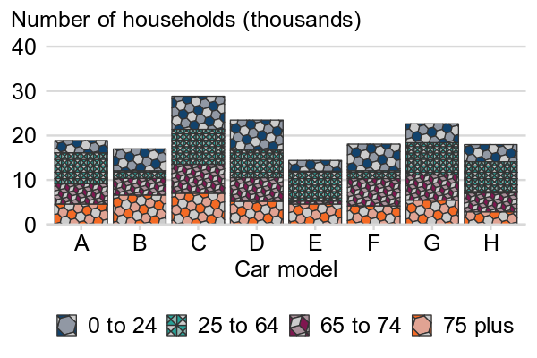 A bar chart where patterns have been applied to the bars